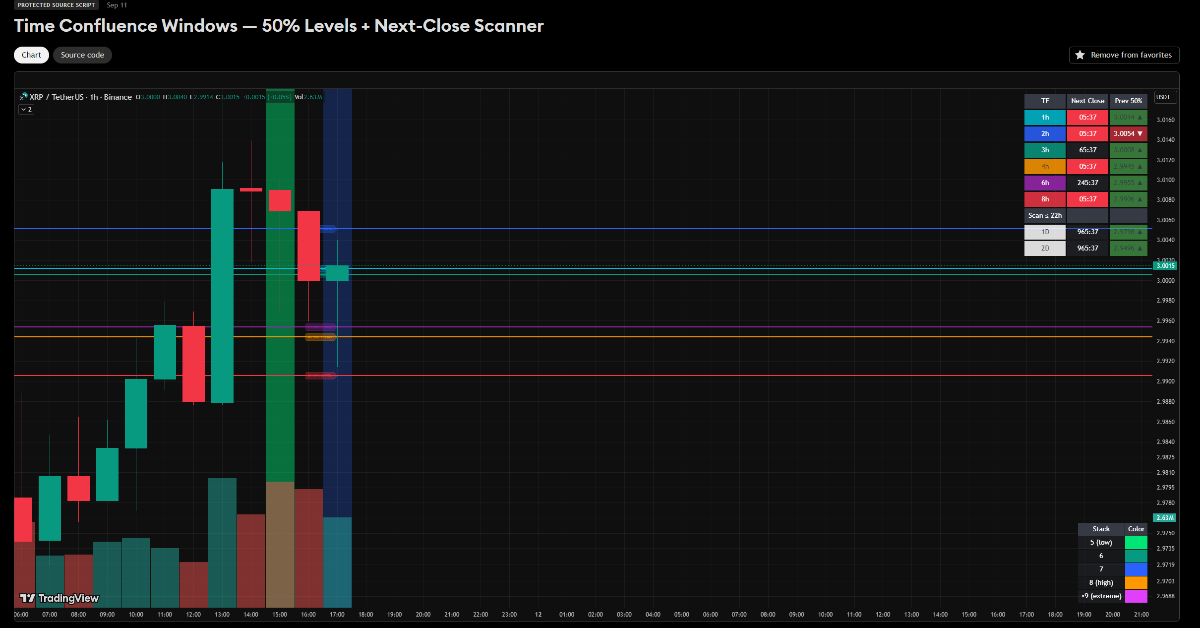 Time Confluence Windows TradingView Script